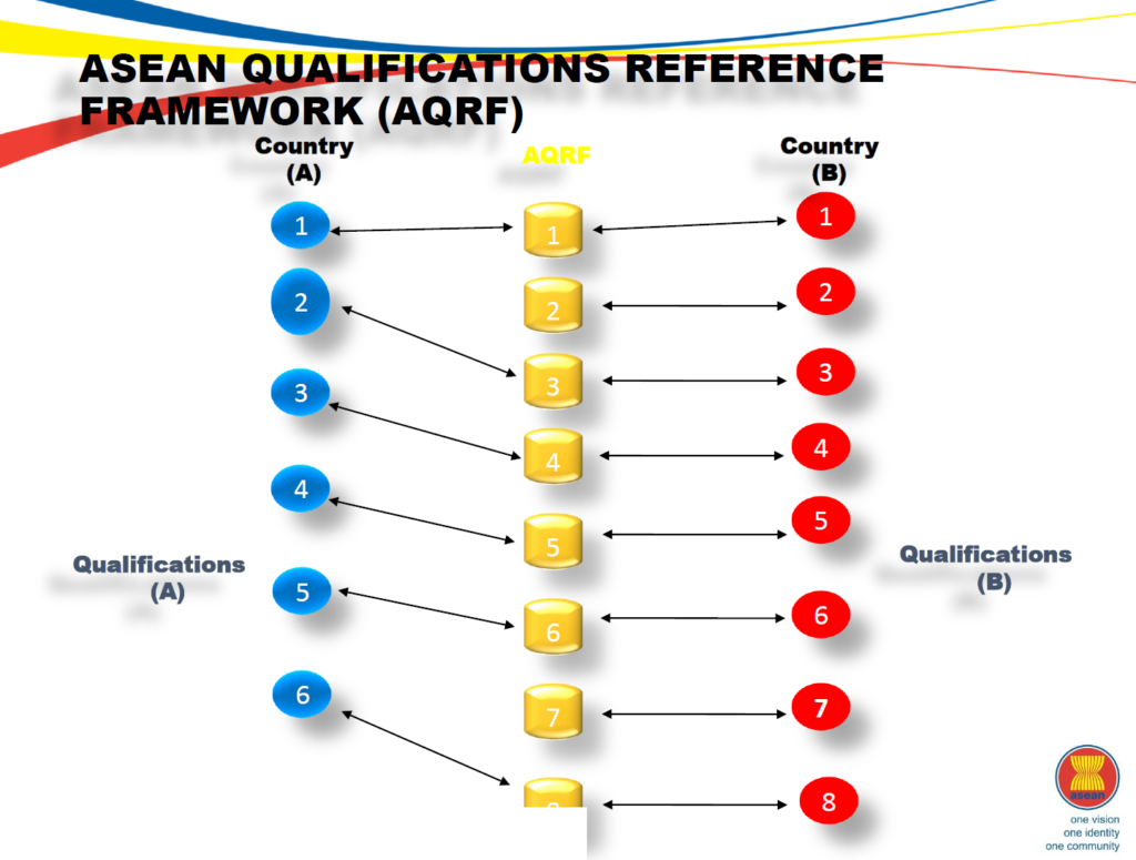 ASEAN Qualifications Reference Framework – AQRF
